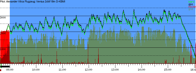 Barometer